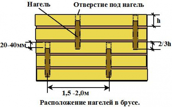 Брус схема. Схема установки нагеля бруса 150х150. ТПУ-015 нагель. Схема установки нагелей в брусовом доме. Схема расположения нагелей в брусе.
