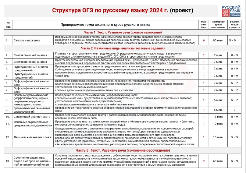 Темы для проекта по информатике 9 класс для допуска к огэ