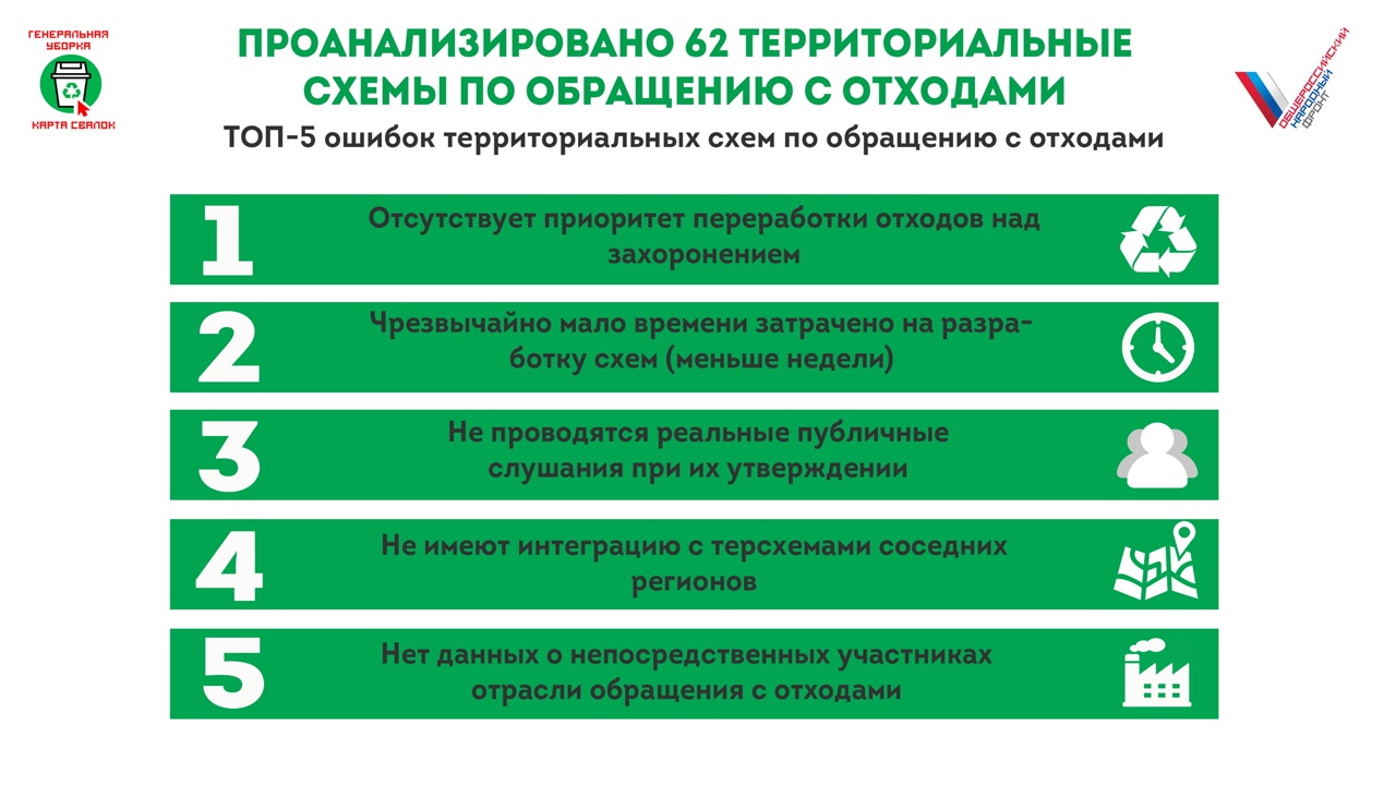 Презентация на тему "Решение проблем обращения с отходами через государственно-ч Электронные территориальные схемы обращения с отходами Электронные территориальные схемы обращения с отходами Электронные территориальные схемы обращения с отходами Проанализировано 62 территориальные схемы по обращению с отходами 2017 Ковдорски