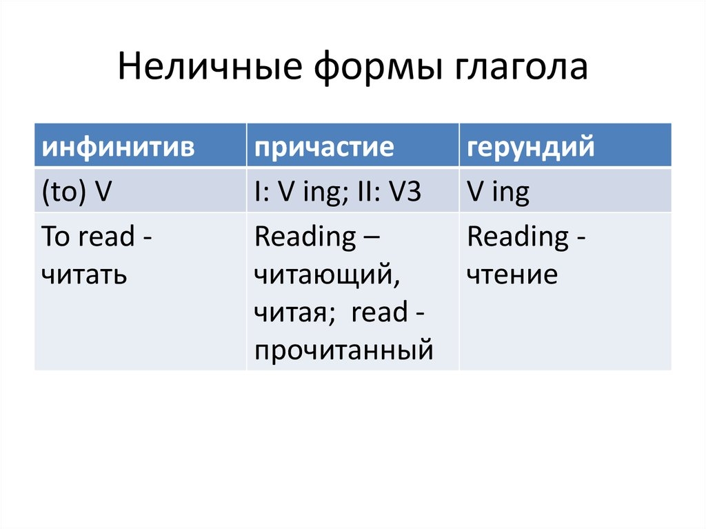 Неличные формы глагола в английском языке таблица Неличные формы глагола в английском языке таблица